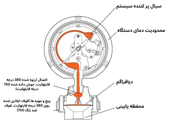 اجزای دیافراگم سیل ویک